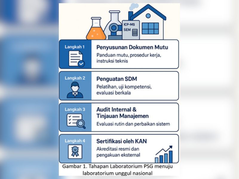 Menuju Laboratorium Unggul Nasional: Implementasi SNI 17025 di Laboratorium Pusat Survei Geologi
